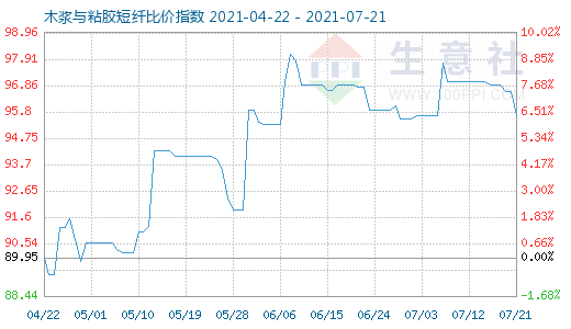 7月21日木漿與粘膠短纖比價(jià)指數(shù)圖
