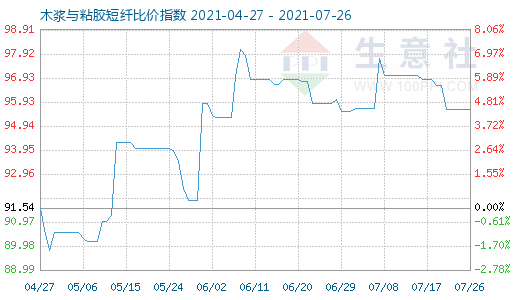 7月26日木漿與粘膠短纖比價指數圖