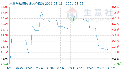 8月9日木漿與粘膠短纖比價指數圖
