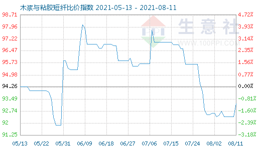 8月11日木漿與粘膠短纖比價指數圖