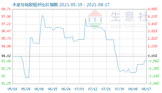 8月17日木漿與粘膠短纖比價指數圖