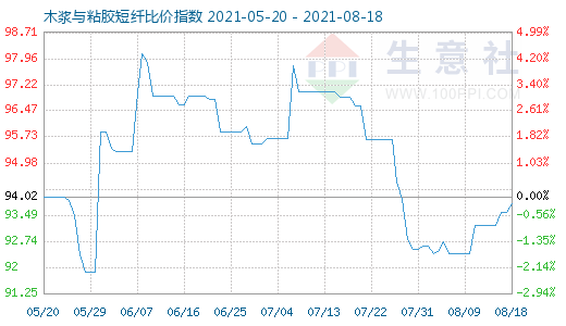 8月18日木漿與粘膠短纖比價指數(shù)圖