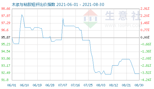 8月30日木漿與粘膠短纖比價指數圖