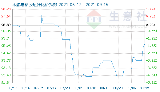 9月15日木漿與粘膠短纖比價指數圖
