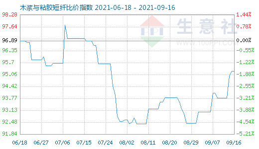 9月16日木漿與粘膠短纖比價指數圖