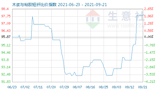 9月21日木漿與粘膠短纖比價(jià)指數(shù)圖