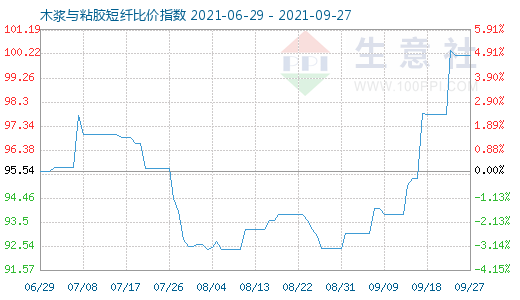 9月27日木漿與粘膠短纖比價(jià)指數(shù)圖