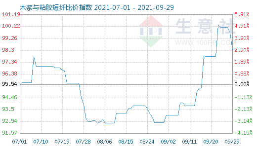 9月29日木漿與粘膠短纖比價指數圖
