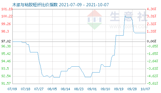 10月7日木漿與粘膠短纖比價指數圖