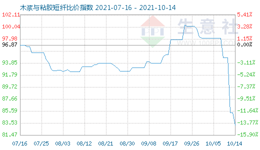 10月14日木漿與粘膠短纖比價指數圖
