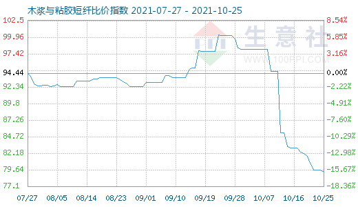 10月25日木漿與粘膠短纖比價指數圖