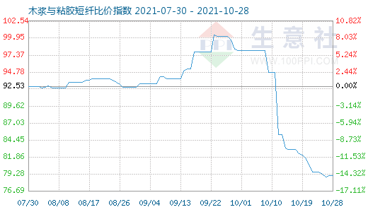 10月28日木漿與粘膠短纖比價指數圖