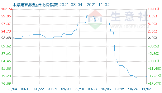 11月2日木漿與粘膠短纖比價(jià)指數(shù)圖