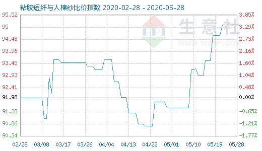 5月28日粘膠短纖與人棉紗比價(jià)指數(shù)圖