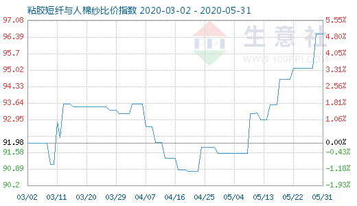 5月31日粘膠短纖與人棉紗比價(jià)指數(shù)圖
