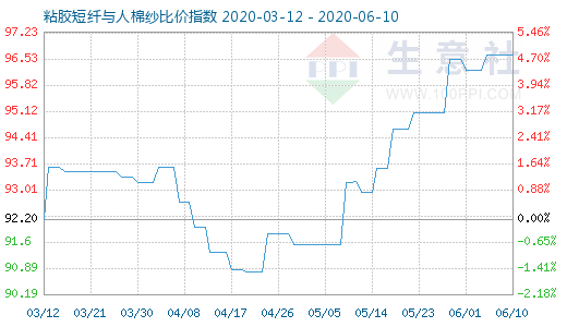 6月10日粘膠短纖與人棉紗比價指數圖