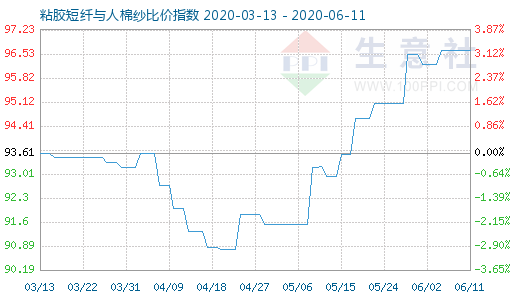 6月11日粘膠短纖與人棉紗比價(jià)指數(shù)圖