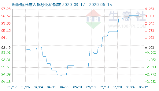 6月15日粘膠短纖與人棉紗比價指數(shù)圖