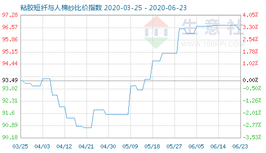 6月23日粘膠短纖與人棉紗比價(jià)指數(shù)圖