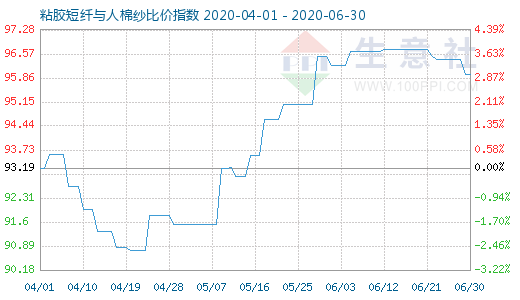 6月30日粘膠短纖與人棉紗比價(jià)指數(shù)圖