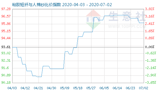 7月2日粘膠短纖與人棉紗比價指數圖