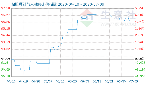7月9日粘膠短纖與人棉紗比價指數(shù)圖