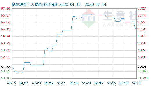 7月14日粘膠短纖與人棉紗比價指數圖
