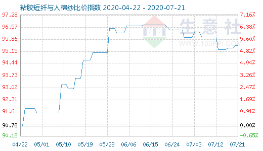 7月21日粘膠短纖與人棉紗比價指數(shù)圖