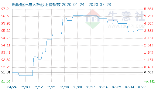 7月23日粘膠短纖與人棉紗比價指數(shù)圖