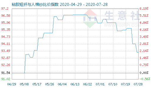 7月28日粘膠短纖與人棉紗比價指數圖
