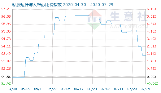 7月29日粘膠短纖與人棉紗比價指數圖