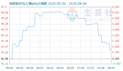 8月4日粘膠短纖與人棉紗比價(jià)指數(shù)圖