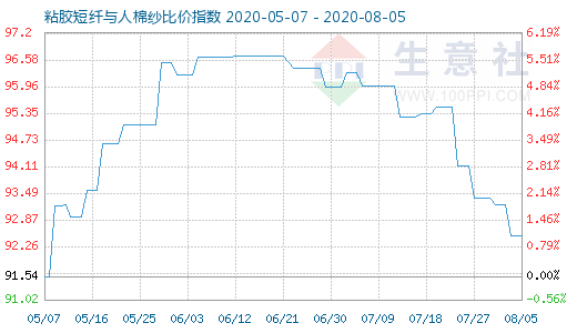 8月5日粘膠短纖與人棉紗比價指數(shù)圖