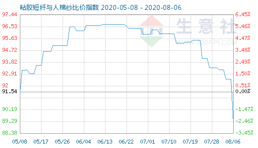 8月6日粘膠短纖與人棉紗比價指數(shù)圖
