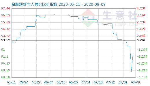 8月9日粘膠短纖與人棉紗比價(jià)指數(shù)圖