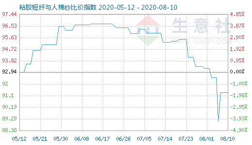 8月10日粘膠短纖與人棉紗比價指數圖