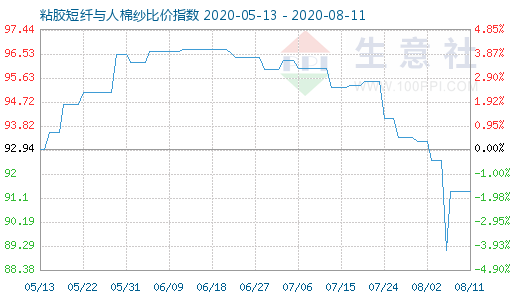 8月11日粘膠短纖與人棉紗比價指數圖