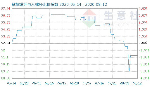 8月12日粘膠短纖與人棉紗比價指數(shù)圖