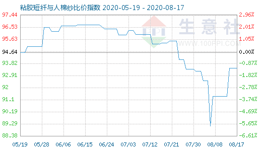 8月17日粘膠短纖與人棉紗比價指數圖