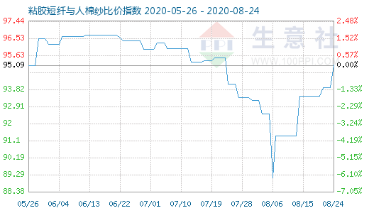 8月24日粘膠短纖與人棉紗比價(jià)指數(shù)圖