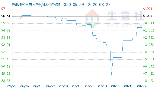 8月27日粘膠短纖與人棉紗比價指數圖