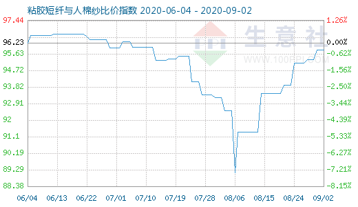 9月2日粘膠短纖與人棉紗比價指數(shù)圖