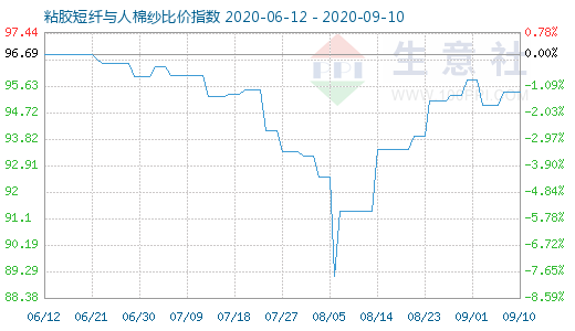 9月10日粘膠短纖與人棉紗比價指數(shù)圖