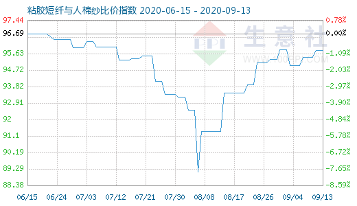 9月13日粘膠短纖與人棉紗比價指數(shù)圖