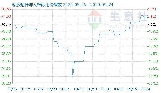 9月24日粘膠短纖與人棉紗比價指數(shù)圖