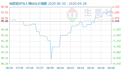 9月28日粘膠短纖與人棉紗比價指數(shù)圖