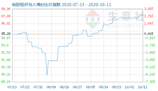 10月11日粘膠短纖與人棉紗比價指數圖