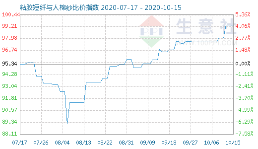 10月15日粘膠短纖與人棉紗比價(jià)指數(shù)圖