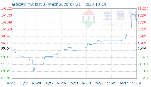 10月19日粘膠短纖與人棉紗比價指數圖