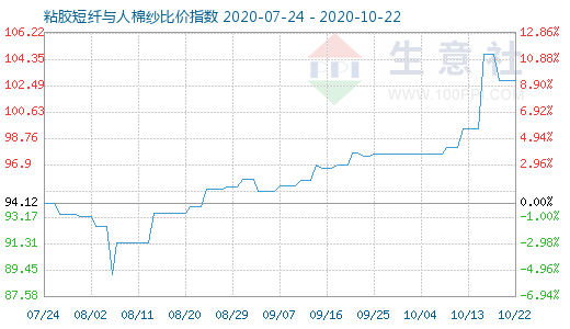 10月22日粘膠短纖與人棉紗比價指數圖